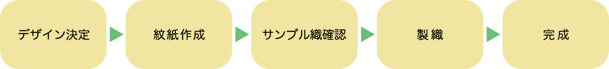 オリジナル畳縁工程